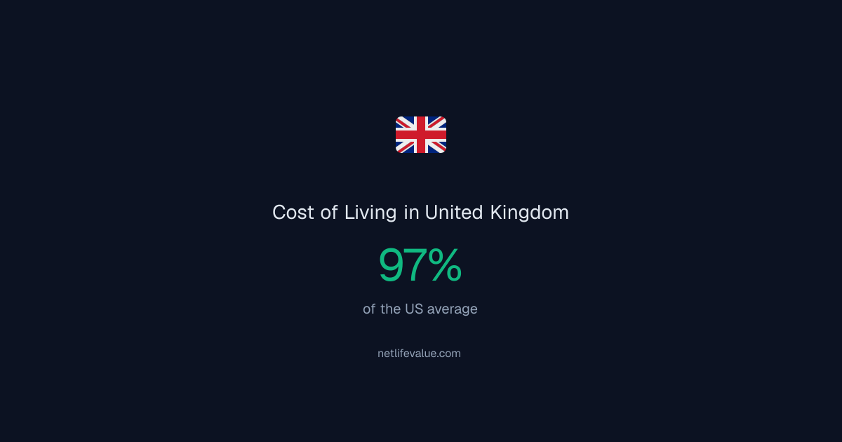 Cost of Living in United Kingdom (2026) — 97% of US, $2,972/mo | Net ...